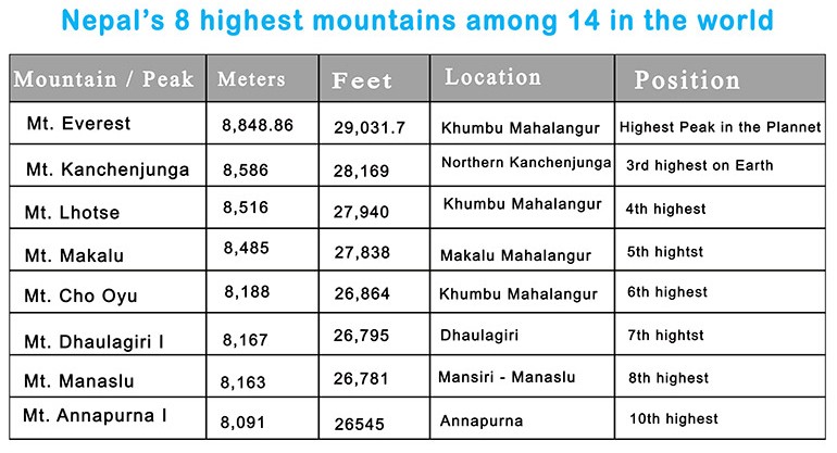 Nepal's 8 highest peak among 14 in the world