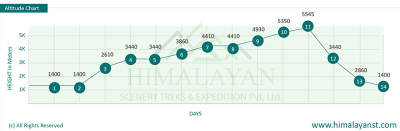 Number of Days Vs Elevation of Everest Base Camp Trekking