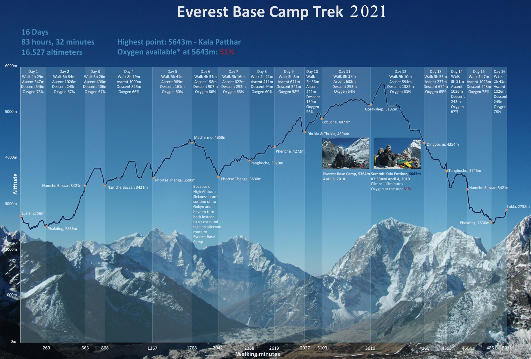 Time Duration Required for Everest Base Camp Trekking in 2021