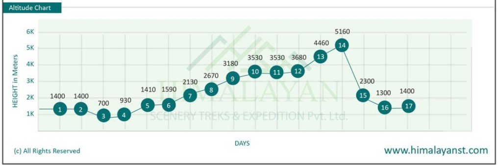 Elevetation Profile of Manaslu Trek