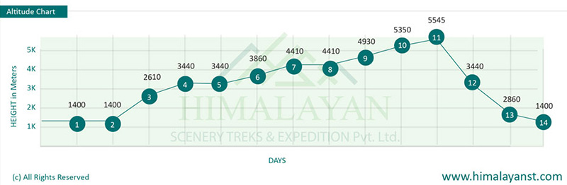 Everest Base Camp Trek Elevation Profile