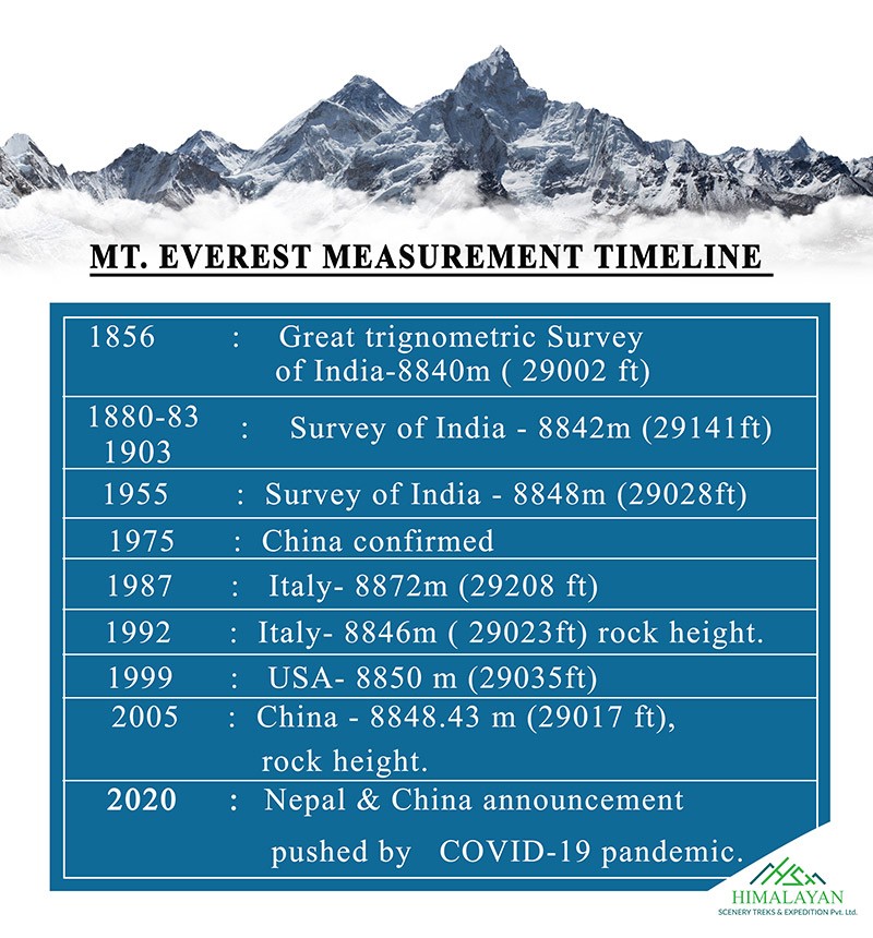 Ventileren Bruin evenaar Height of Mount Everest Increased | Find Out New Height of Mt. Everest